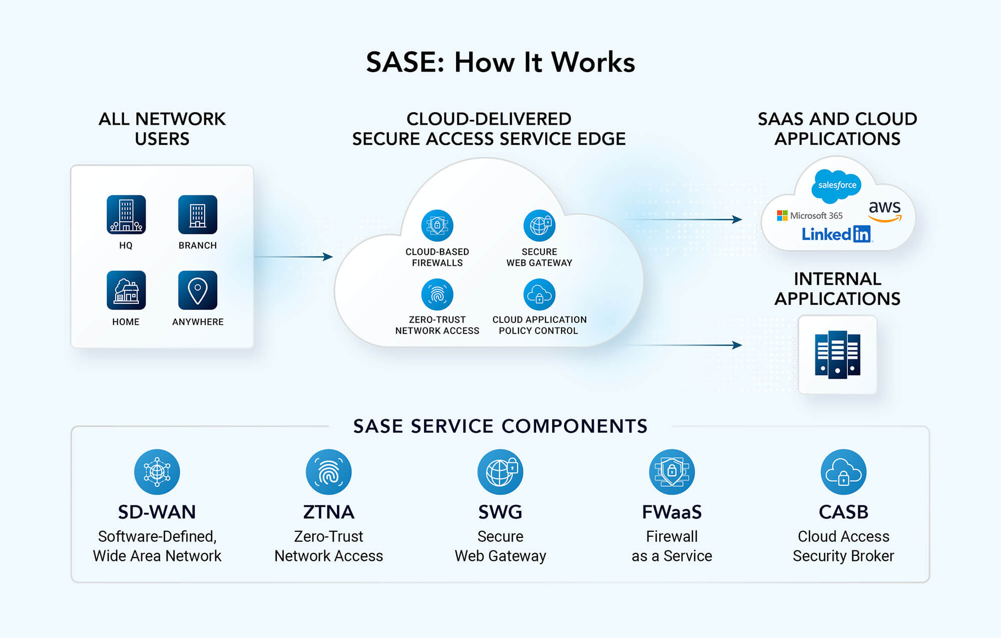 Ntirety SASE diagram